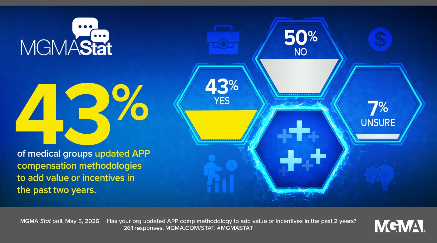 MGMA Stat poll: May 5, 2026 - 43% of medical groups updated APP compensation methodologies to add value or incentives in the past two years.