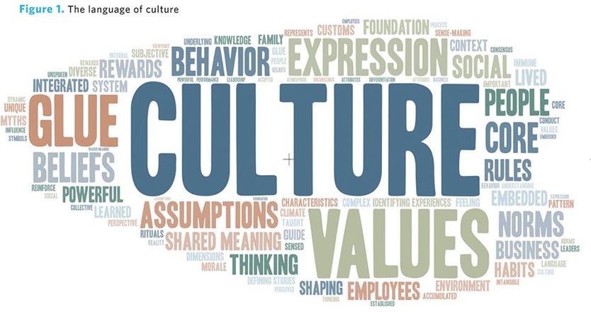 Word cloud with terms related to workplace culture such as trust, communication, teamwork, and leadership