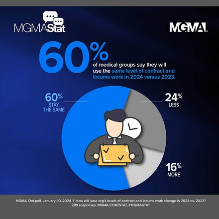 60% of medical groups say they will use the same level of contract/locums work in 2024 as they did in 2023.