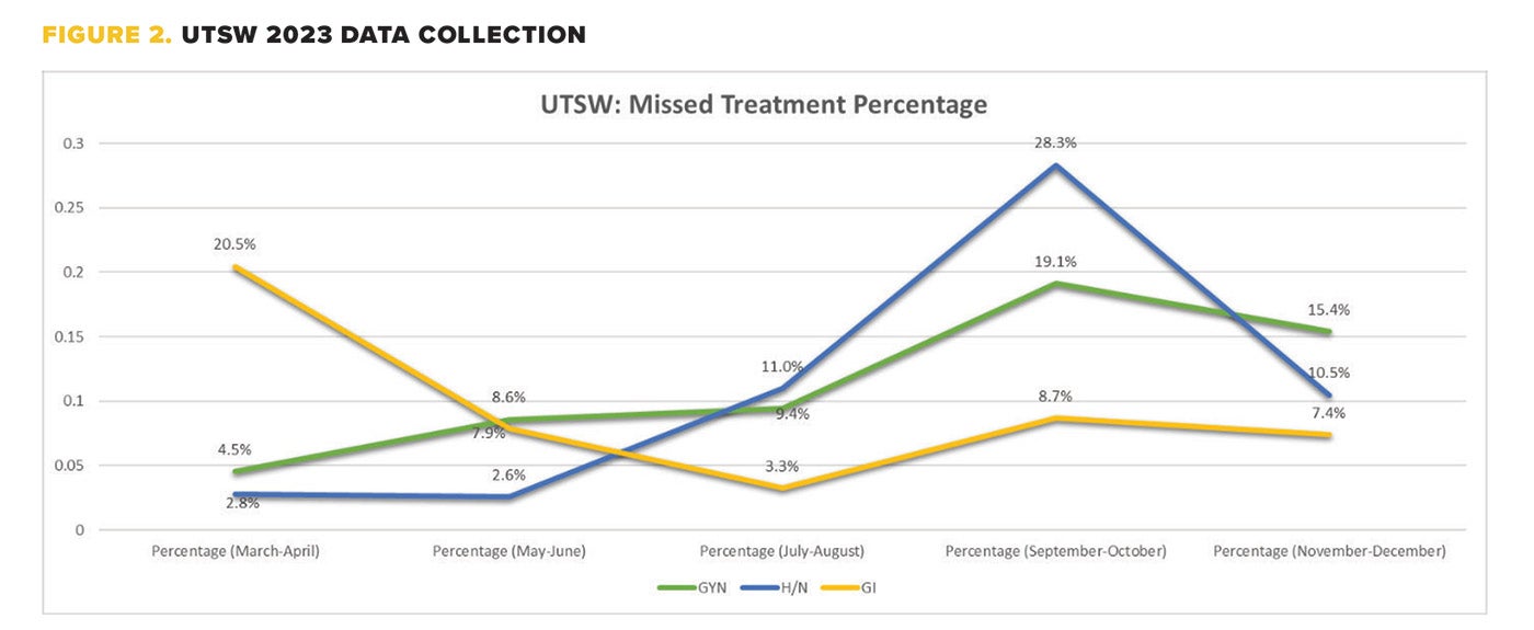 Figure 2. UTSW 2023 Data Collection