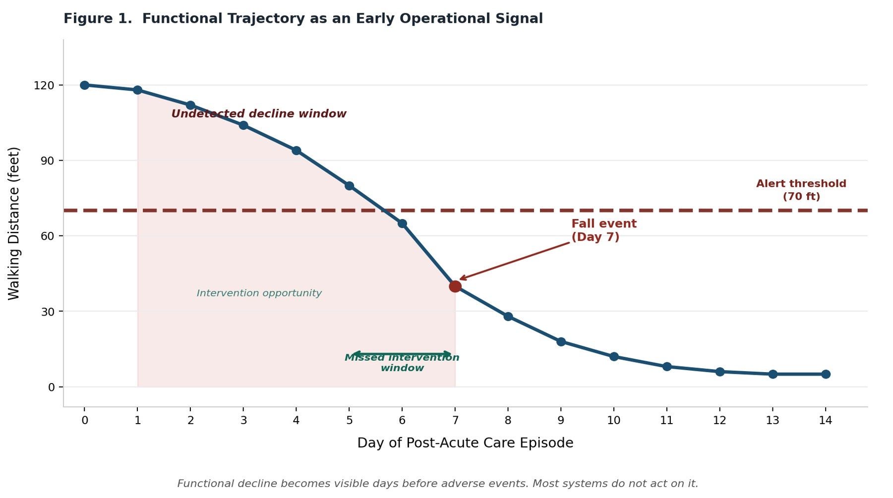 Figure 1. Functional trajectory as an early operational signal