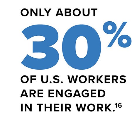 Only about 30% of U.S. workers are engaged in their work. (Footnote #16)