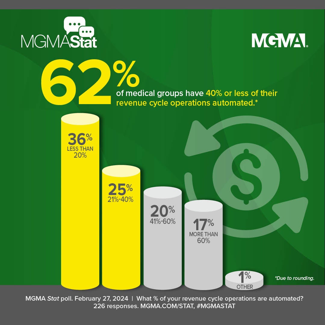 MGMA Stat poll results for February 27, 2024: 62% of medical groups automate 40% or less of their revenue cycle operations.
