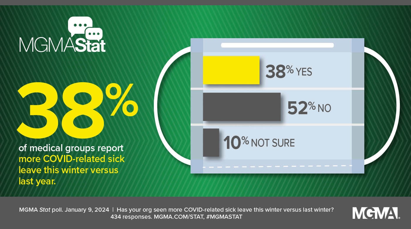 MGMA Stat: January 9, 2024 - 38% of medical groups report more COVID-related sick leave this winter versus last year.