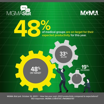 MGMA Stat: 48% of medical groups are on target for their expected productivity for the year. October 10, 2023 MGMA Stat poll, 353 responses