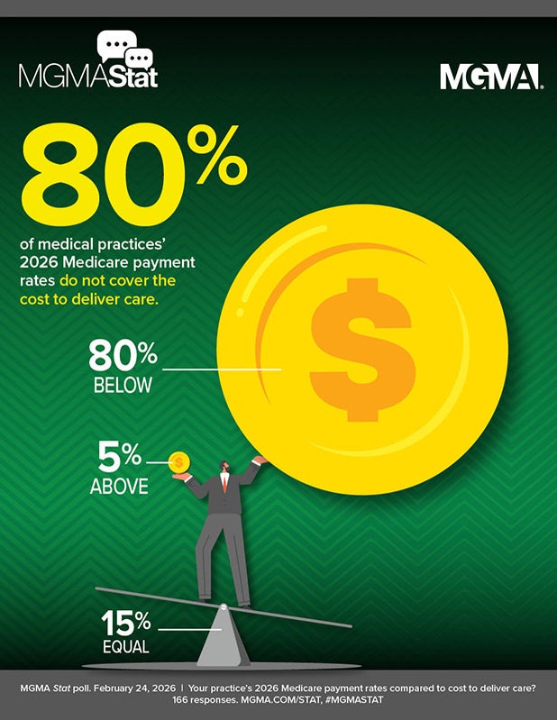 MGMA Stat - Feb. 24, 2026 poll - Medicare Payment