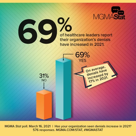 MGMA Stat - March 16, 2021 poll results