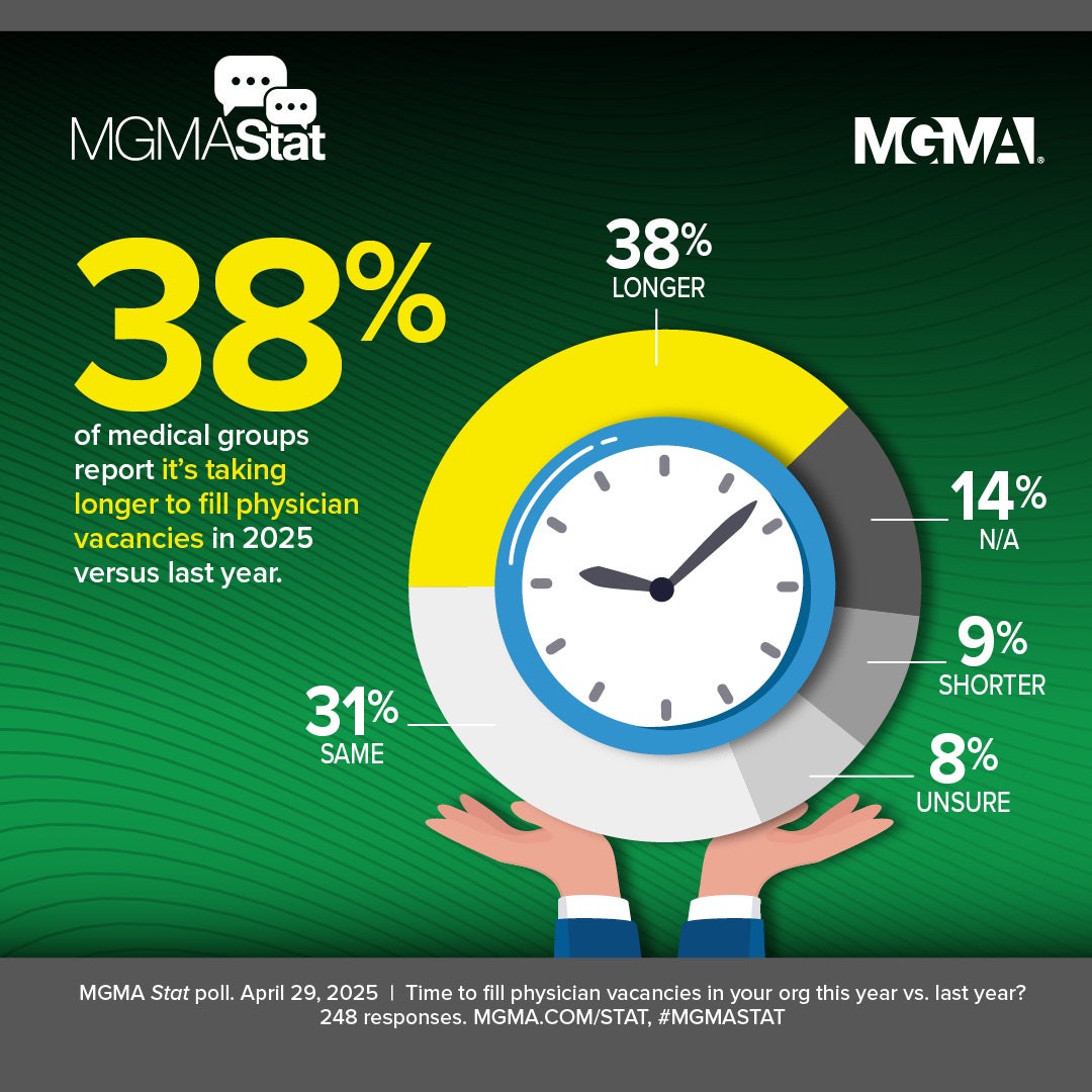MGMA Stat - April 29, 2025 - 38% of medical groups report it's taking longer to fill physician vacancies in 2025 versus last year.