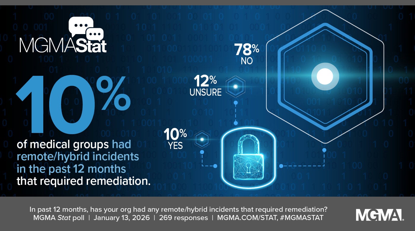 MGMA Stat - January 13, 2026 poll - 10% of medical groups had remote/hybrid incidents in the past 12 months that required remediation