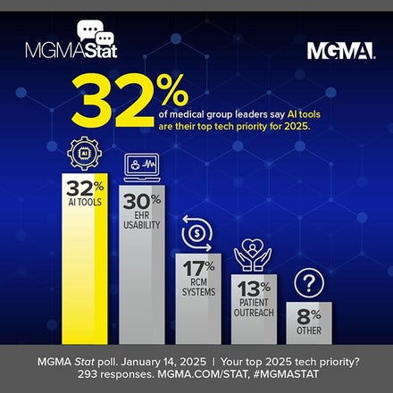 MGMA Stat results - January 14, 2025 - AI tools are the top tech priority for medical group practice leaders in 2025.